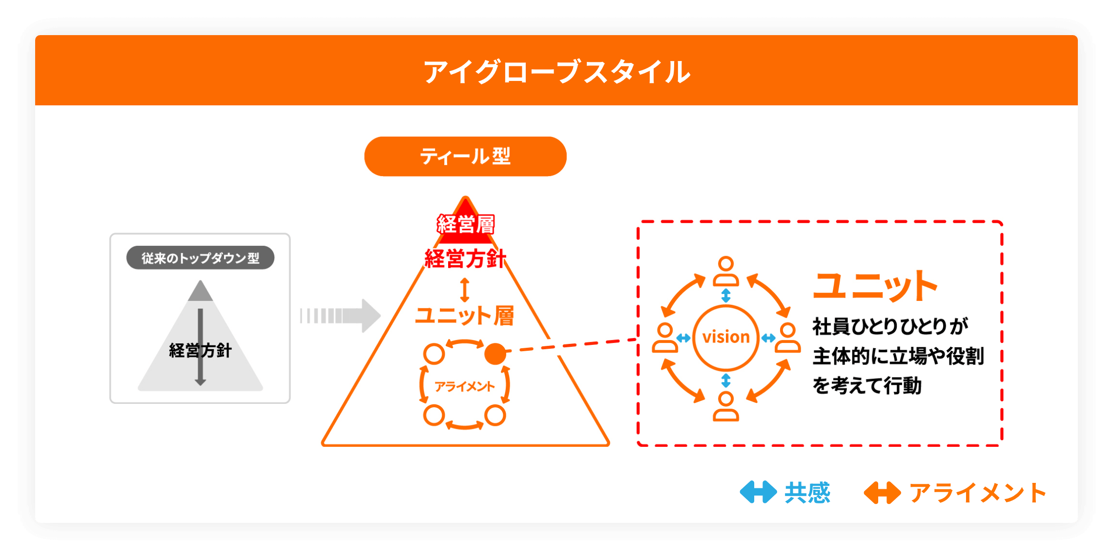 ティール型組織のイメージ画像